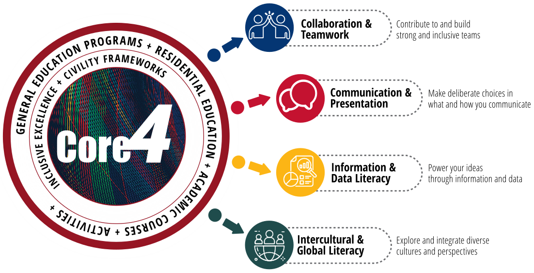 Core4 Competencies